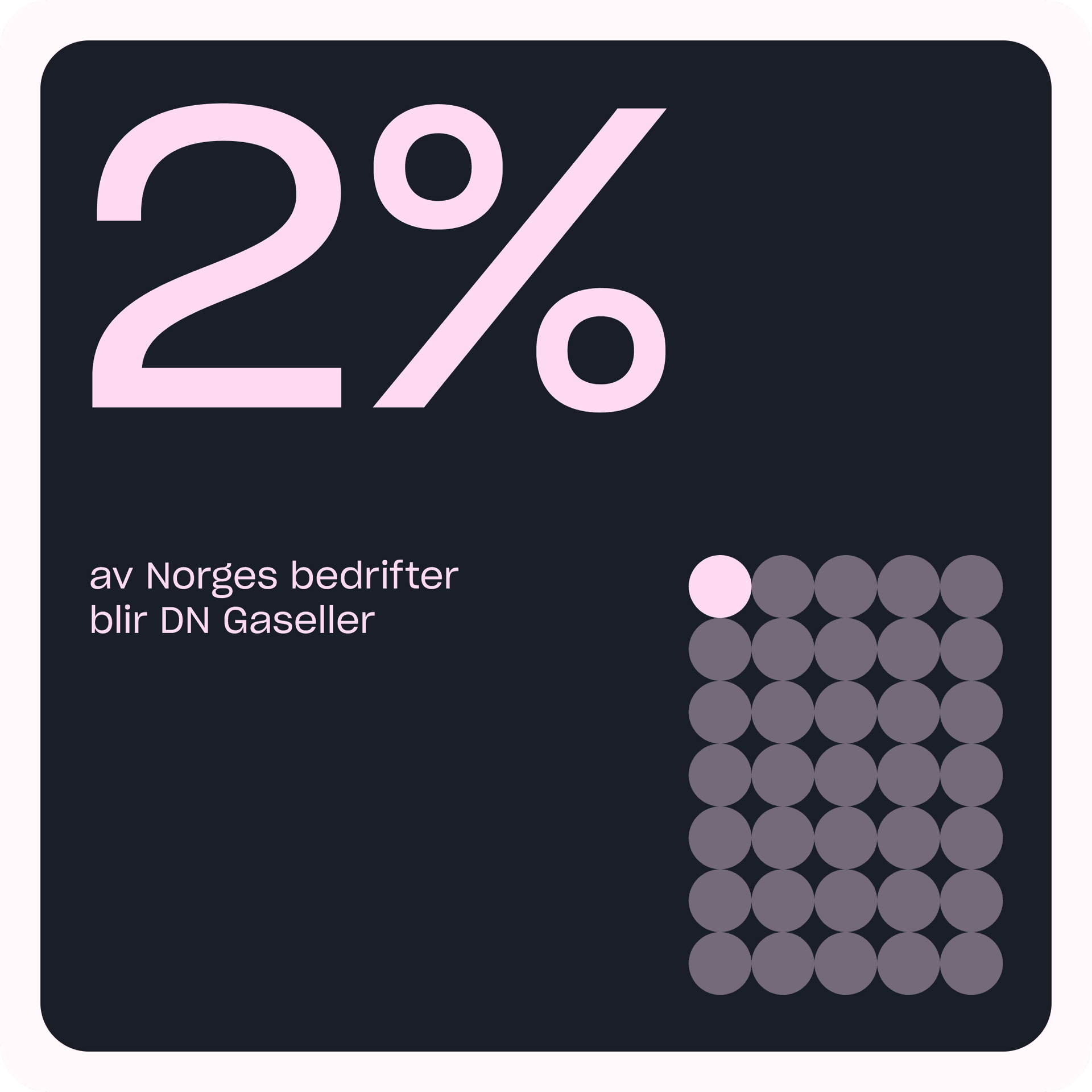 Illustrasjon som forteller at kun 2% av norges bedrifter blir DN gaseller
