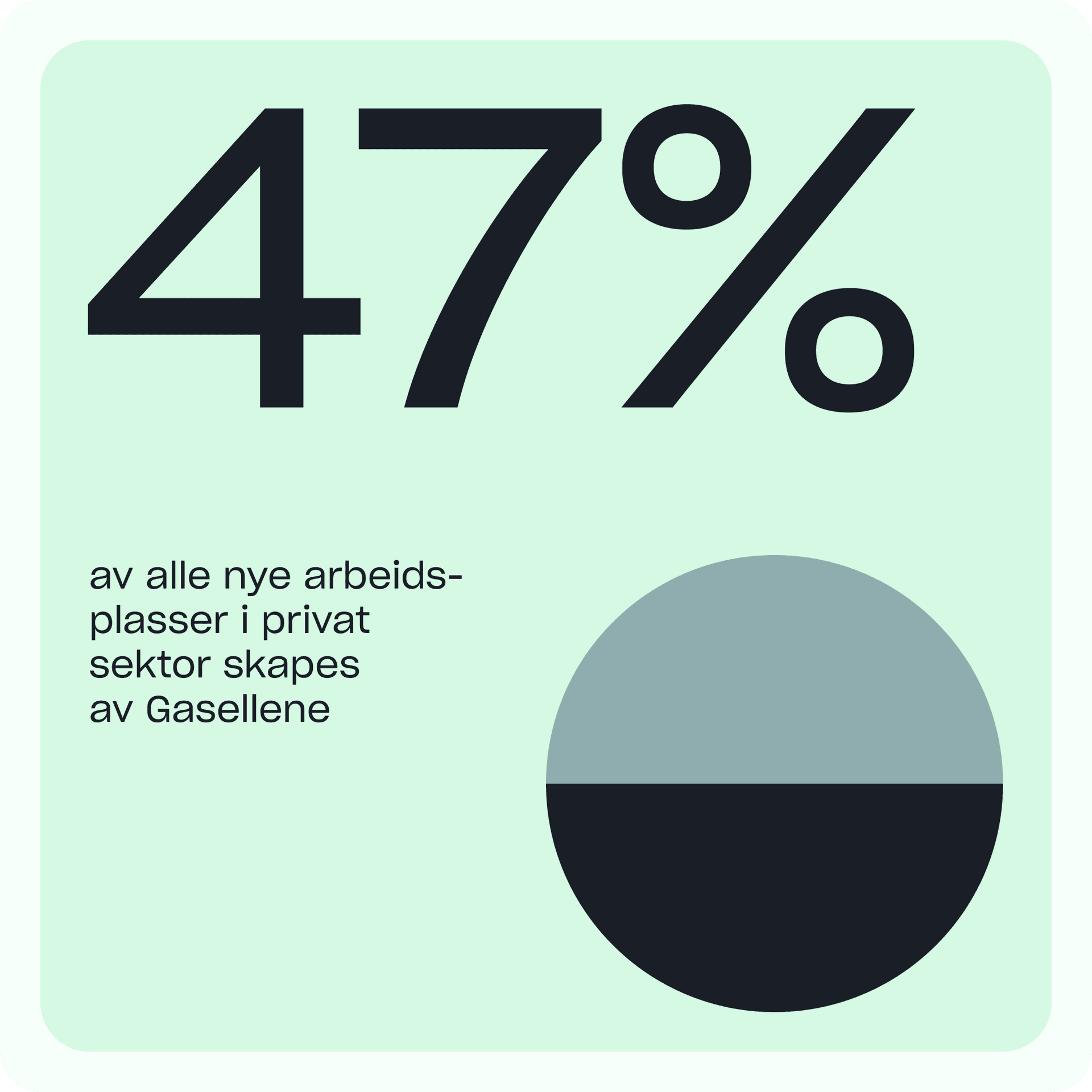 Illustrasjon som forteller at 47% av nye arbeidsplasser i privat sektor skapes av gasellebedrifter